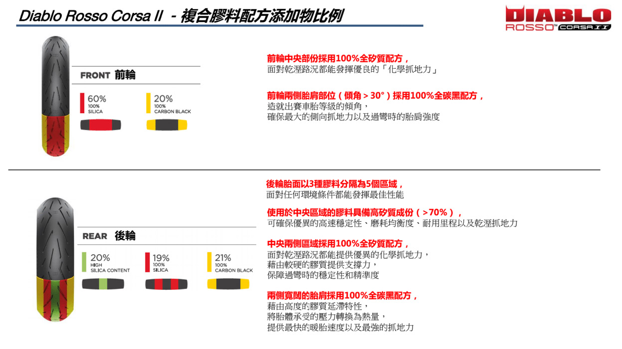 紅色色塊為全矽質配方，不論在乾溼地都能提供優異的抓地性；黃色色塊為全碳黑配方，為車輛過彎時提供抓地力；綠色色塊則是採用高矽質成分，在磨耗、高速穩定性、抓地力之間找到平衡